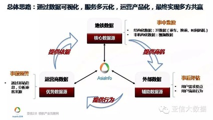 基于地鐵數(shù)據(jù)的智慧管理與運(yùn)營——亞信大數(shù)據(jù)王維的深度思考